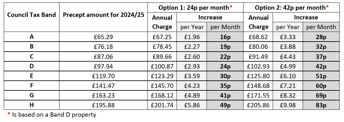 Council tax 2025 26 breakdown for fire service precept